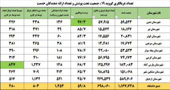 شرکت فعال ۱۴۵۴ نفر از کارکنان مراقب سلامت، کارشناسان مامایی، بهورزان، پزشکان و کلیه نیروهای بهداشتی دانشگاه علوم پزشکی اردبیل  در غربالگری و بیماریابی از طریق تماس تلفنی از دو روز قبل