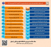 آمار و عملکرد دانشگاه علوم پزشکی اردبیل از ۲۴ اسفند ۱۴۰۱ تا ۴ فروردین ۱۴۰۲