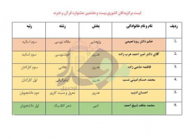 اسامی برگزیدگان کشوری بیست و هشتمین جشنواره قرآن و عترت از دانشگاه علوم پزشکی اردبیل در رشته‌های مقاله نویسی، خوشنویسی، نقاشی، اینفوگرافی، معرق و منبت کاری و شعر کلاسیک