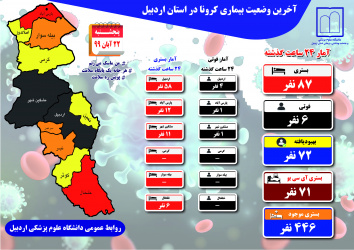 رکوردشکنی های کرونا ادامه دارد بستری ۴۴۶ نفر در مراکز کرونایی استان با فوت ۶ نفر در ۲۴ ساعت گذشته