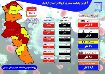 فوت ۸ نفر در ۲۴ ساعت گذشته - ۴۸۹ بیمار در مراکز کرونایی استان بستری می باشند - چهارشنبه‌ ۵ آذر ماه ۹۹