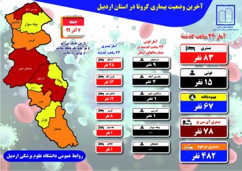 فوت ۱۵ نفر در ۲۴ ساعت گذشته / ۴۸۲ بیمار در مراکز کرونایی استان بستری می باشند - جمعه ۷ آذر ماه ۹۹