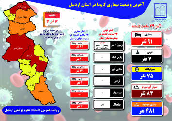 آخرین وضعیت بیماران کرونایی در استان اردبیل  - یکشنبه ۱۶ آذر ماه ۹۹