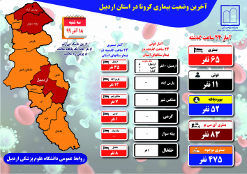 آخرین وضعیت بیماری کرونا در استان اردبیل - سه شنبه ۱۸ آذرماه ۹۹