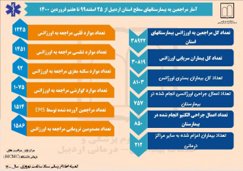 آمار مراجعین به بیمارستان های استان از ۲۵ اسفند ۹۹ تا ۷ فروردین ماه ۱۴۰۰