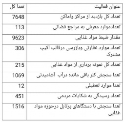 عملکرد سلامت محیط معاونت بهداشتی دانشگاه علوم پزشکی اردبیل در برنامه بسیج سلامت نوروزی از ۲۵ اسفند ۹۹ تا ۵ فروردین ماه ۱۴۰۰