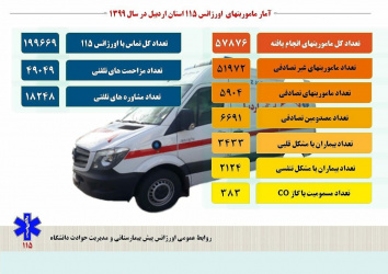 آمار ماموریتهای اورژانس ۱۱۵ استان اردبیل در سال ۱۳۹۹