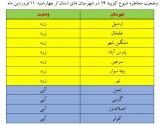 آخرین وضعیت رنگ بندی بیماری کرونا در استان اردبیل