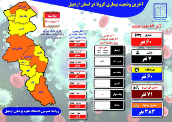 آخرین وضعیت بیماری کرونا در استان -پنجشنبه ۲۳ اردیبهشت ماه ۱۴۰۰