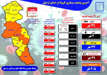 آخرین وضعیت بیماری کرونا در استان - پنجشنبه ۱۳ خرداد ماه ۱۴۰۰