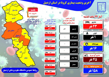 آخرین وضعیت بیماری کرونا در استان - یکشنبه ۳۰ خرداد ماه ۱۴۰۰