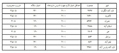 فراخوان تاسیس داروخانه در شهرهای استان اردبیل