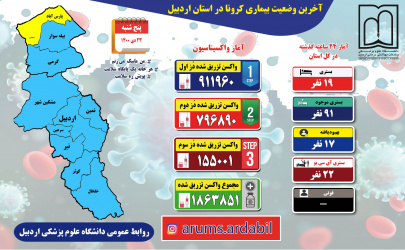 آخرین وضعیت بیماری کرونا و تزریق واکسن در استان اردبیل / پنجشنبه ۲۳ دی ماه ۱۴۰۰