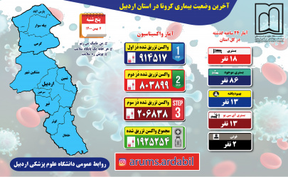 آخرین وضعیت بیماری کرونا و تزریق واکسن در استان اردبیل / پنجشنبه ۷ بهمن ماه ۱۴۰۰