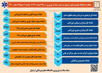 عملکرد دانشگاه علوم پزشکی اردبیل در طرح سلامت نوروزی از ۲۵ اسفند تا ساعت ۱۰ صبح ۲۸ اسفند ماه ۱۴۰۰