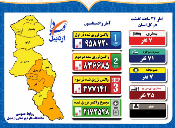 آخرین وضعیت بیماری کرونا و تزریق واکسن در استان اردبیل / پنجشنبه ۴ فروردین ماه ۱۴۰۱