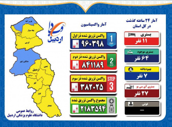 آخرین وضعیت بیماری کرونا و تزریق واکسن در استان اردبیل / جمعه ۱۲ فروردین ماه ۱۴۰۱