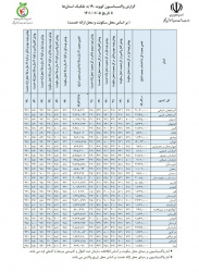 کسب رتبه اول استان اردبیل در پوشش نوبت اول واکسن در کشور