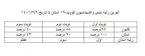 کسب رتبه اول استان اردبیل در پوشش نوبت اول واکسن در کشور