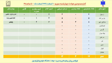 آمار حوادث چهارشنبه‌ سوری ۱۴۰۱ در استان اردبیل از یکم اسفند تا ساعت ۱۹ روز سه شنبه ۲۳ اسفندماه ۱۴۰۱
