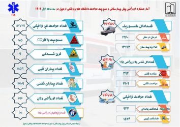 افزایش ۳۲ درصدی ماموریت‌های اورژانس ۱۱۵ استان اردبیل در سه ماهه اول سال ۱۴۰۲