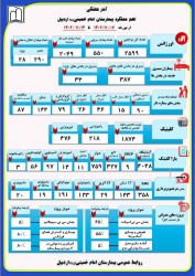 آمار هفتگی اهم عملکرد بیمارستان امام خمینی (ره) اردبیل