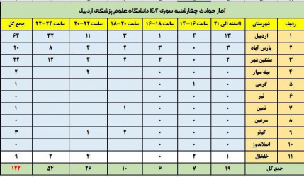 آمار مصدومین حوادث چهارشنبه سوری در استان اردبیل، ثبت شده توسط بیمارستانها تا ساعت ۲۴ روز سه شنبه ۲۲ اسفندماه ۱۴۰۲