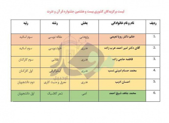 اسامی برگزیدگان کشوری بیست و هشتمین جشنواره قرآن و عترت از دانشگاه علوم پزشکی اردبیل در رشته‌های مقاله نویسی، خوشنویسی، نقاشی، اینفوگرافی، معرق و منبت کاری و شعر کلاسیک