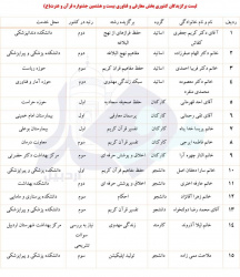 اعلام اسامی برگزیدگان کشوری بخش معارفی و فناوری بیست و هشتمین جشنواره قرآن و عترت (ع) از دانشگاه علوم پزشکی اردبیل